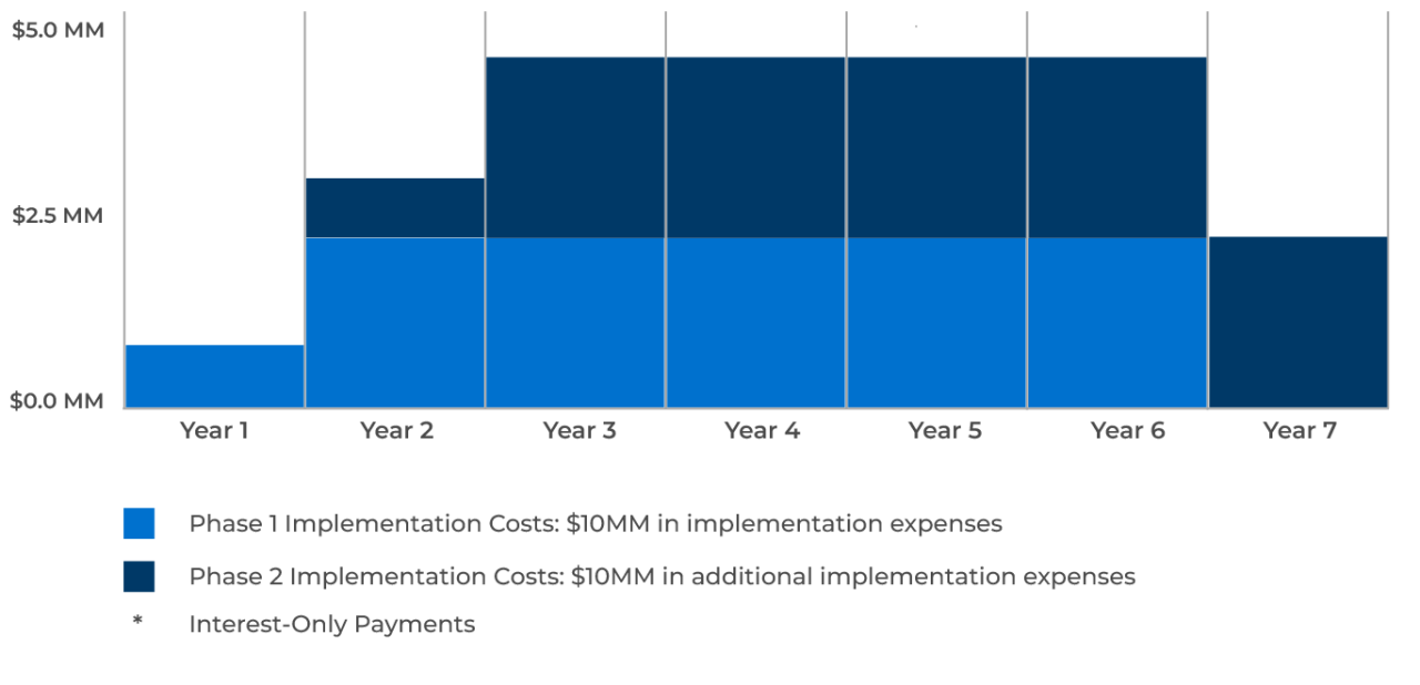 Software financing implementation